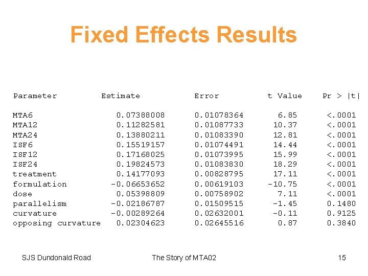 Fixed Effects Results Parameter MTA 6 MTA 12 MTA 24 ISF 6 ISF 12