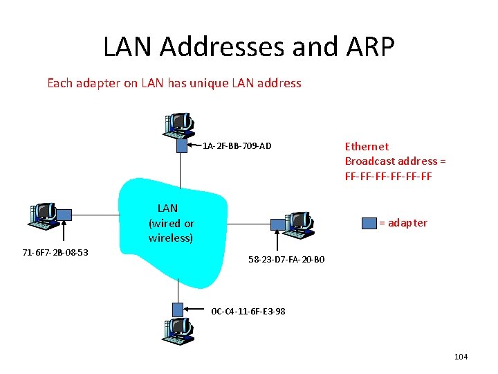 LAN Addresses and ARP Each adapter on LAN has unique LAN address 1 A-2