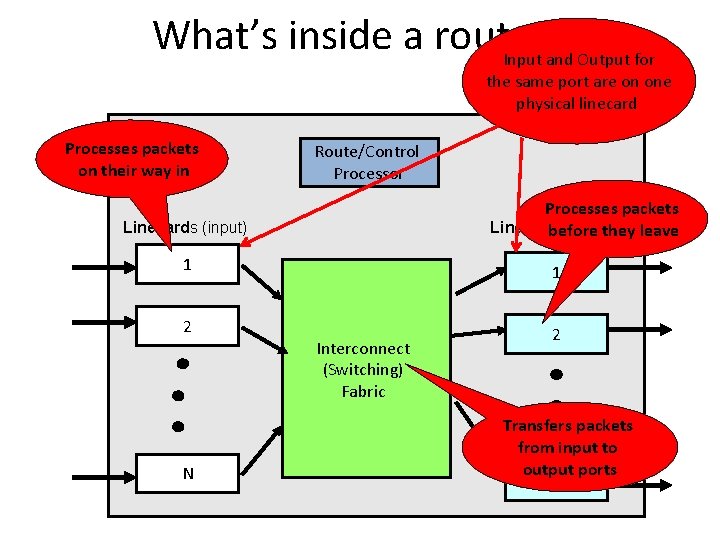 What’s inside a router? Input and Output for the same port are on one