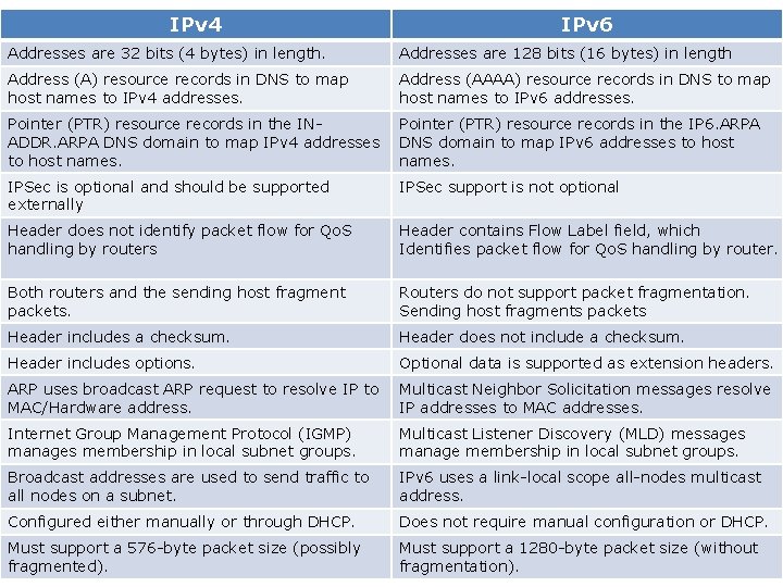 IPv 4 IPv 6 Addresses are 32 bits (4 bytes) in length. Addresses are