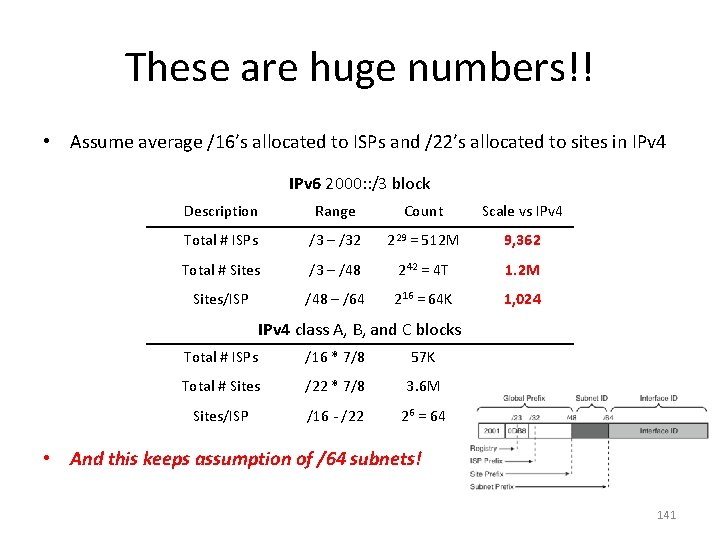 These are huge numbers!! • Assume average /16’s allocated to ISPs and /22’s allocated