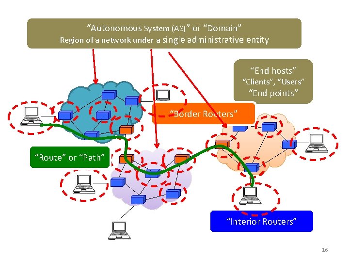 Context and Terminology “Autonomous System (AS)” or “Domain” Region of a network under a