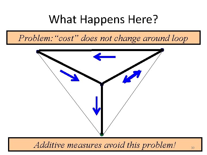 What Happens Here? A high All capacity nodeslink want gets to reduced maximizetocapacity low