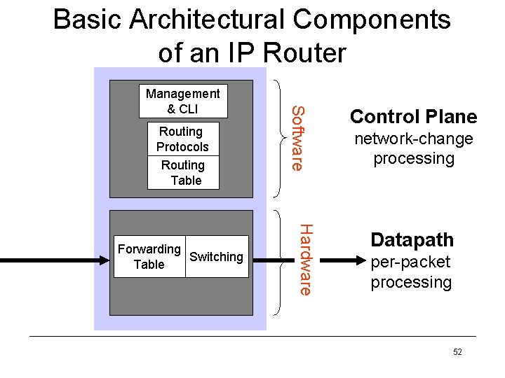 Basic Architectural Components of an IP Router Routing Protocols Routing Table Hardware Forwarding Switching