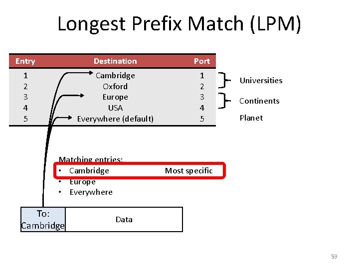 Longest Prefix Match (LPM) Entry Destination Port 1 2 3 4 5 Cambridge Oxford