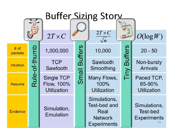 Buffer Sizing Story 63 