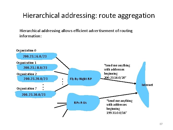 Hierarchical addressing: route aggregation Hierarchical addressing allows efficient advertisement of routing information: Organization 0