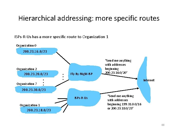 Hierarchical addressing: more specific routes ISPs-R-Us has a more specific route to Organization 1