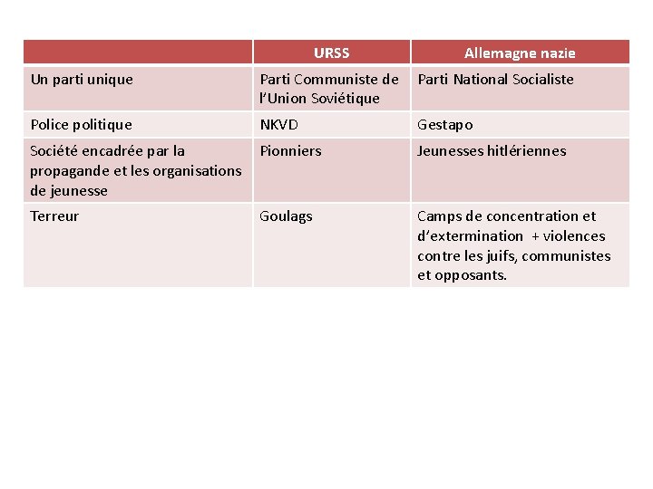 URSS Allemagne nazie Un parti unique Parti Communiste de l’Union Soviétique Parti National Socialiste