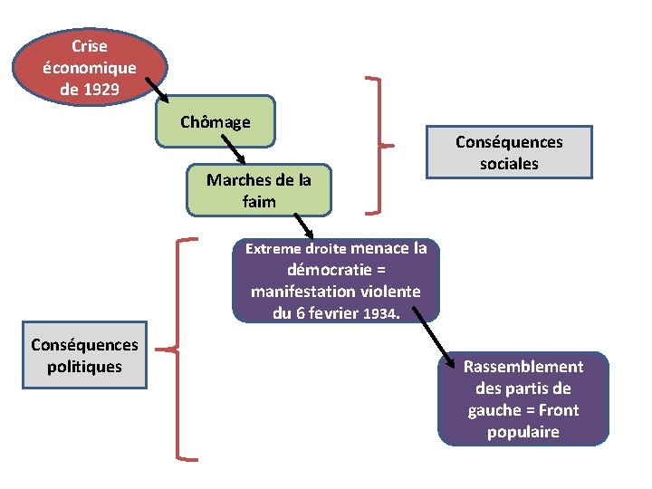 Crise économique de 1929 Chômage Marches de la faim Conséquences sociales Extreme droite menace