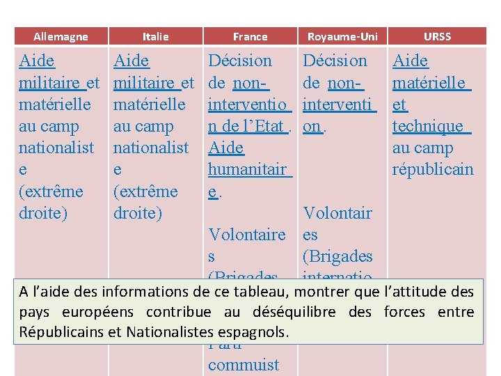 Allemagne Italie France Aide militaire et matérielle au camp nationalist e (extrême droite) Décision