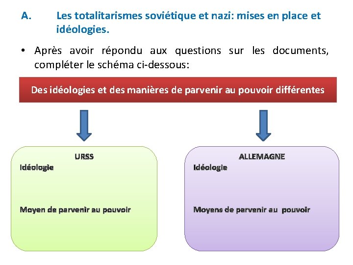 A. Les totalitarismes soviétique et nazi: mises en place et idéologies. • Après avoir