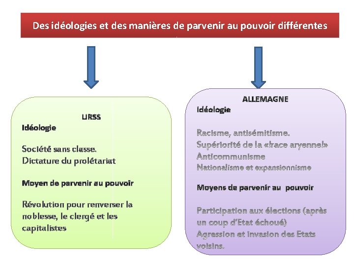 Des idéologies et des manières de parvenir au pouvoir différentes Idéologie URSS Idéologie ALLEMAGNE