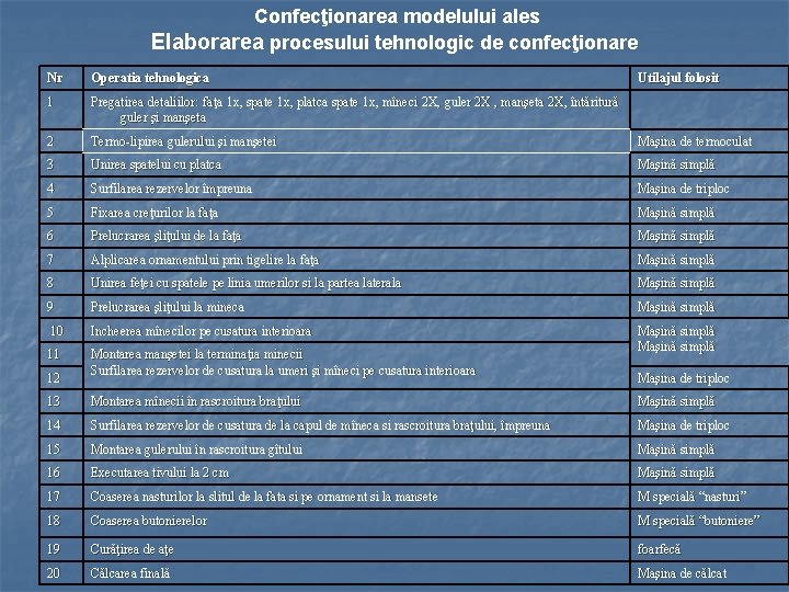 Confecţionarea modelului ales Elaborarea procesului tehnologic de confecţionare Nr Operatia tehnologica 1 Pregatirea detaliilor: