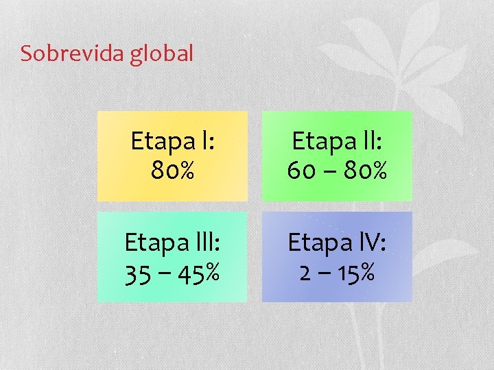 Sobrevida global Etapa l: 80% Etapa ll: 60 – 80% Etapa lll: 35 –