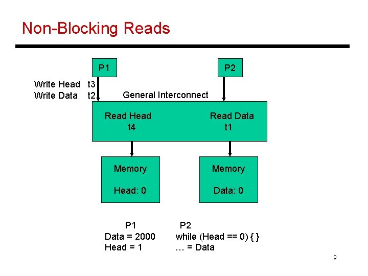 Non-Blocking Reads P 1 Write Head t 3 Write Data t 2 P 2