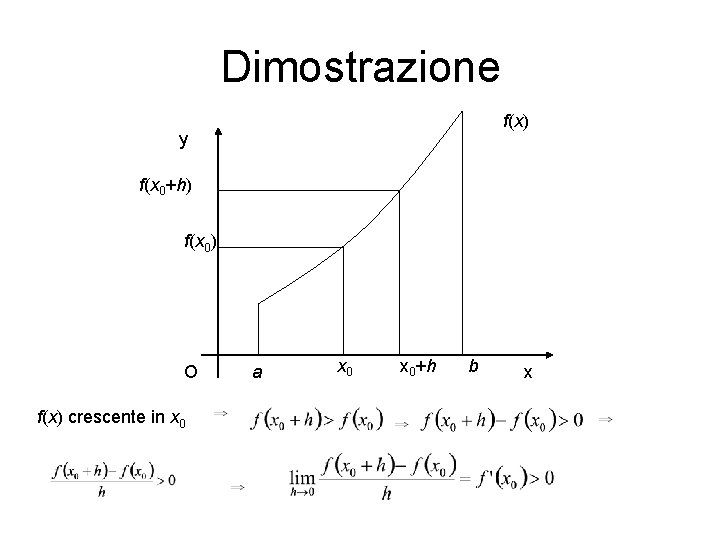 Dimostrazione f(x) y f(x 0+h) f(x 0) O f(x) crescente in x 0 a