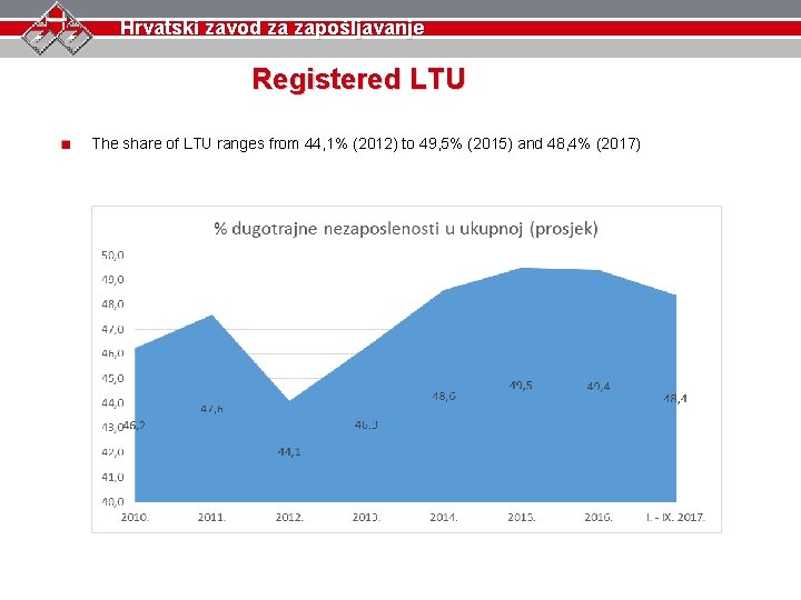 Hrvatski zavod za zapošljavanje Registered LTU The share of LTU ranges from 44, 1%