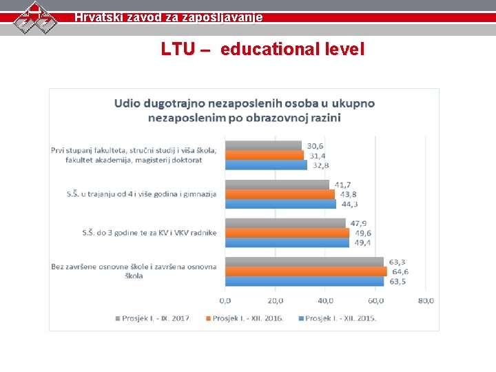 Hrvatski zavod za zapošljavanje LTU – educational level 