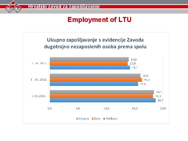 Hrvatski zavod za zapošljavanje Employment of LTU 