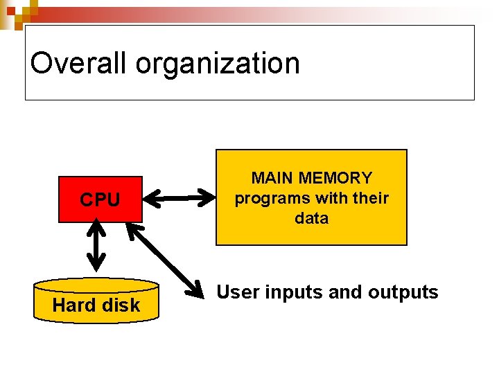 Overall organization CPU Hard disk MAIN MEMORY programs with their data User inputs and Overall organization CPU Hard disk MAIN MEMORY programs with their data User inputs and