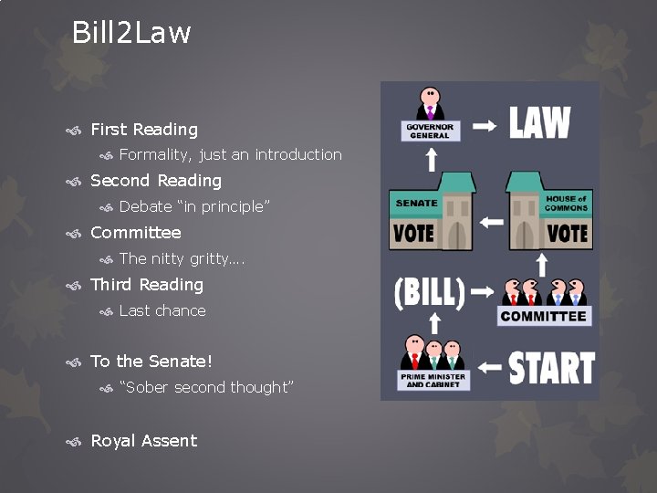 Bill 2 Law First Reading Formality, just an introduction Second Reading Debate “in principle”