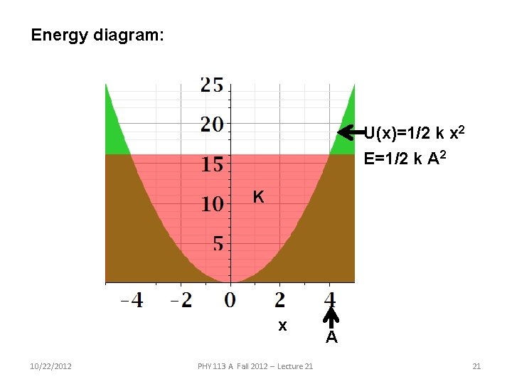 Energy diagram: U(x)=1/2 k x 2 E=1/2 k A 2 K x 10/22/2012 PHY