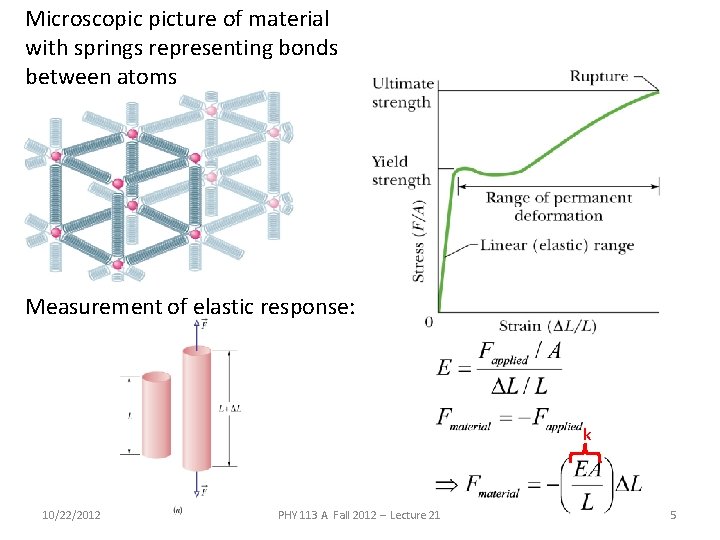 Microscopic picture of material with springs representing bonds between atoms Measurement of elastic response: