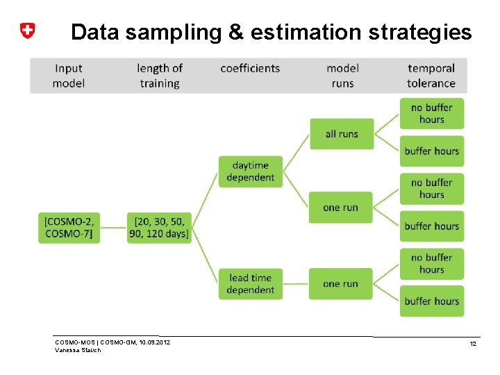 Data sampling & estimation strategies COSMO-MOS | COSMO-GM, 10. 09. 2012 Vanessa Stauch 12