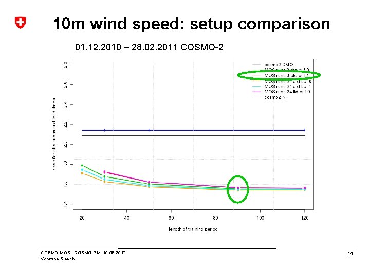 10 m wind speed: setup comparison 01. 12. 2010 – 28. 02. 2011 COSMO-2