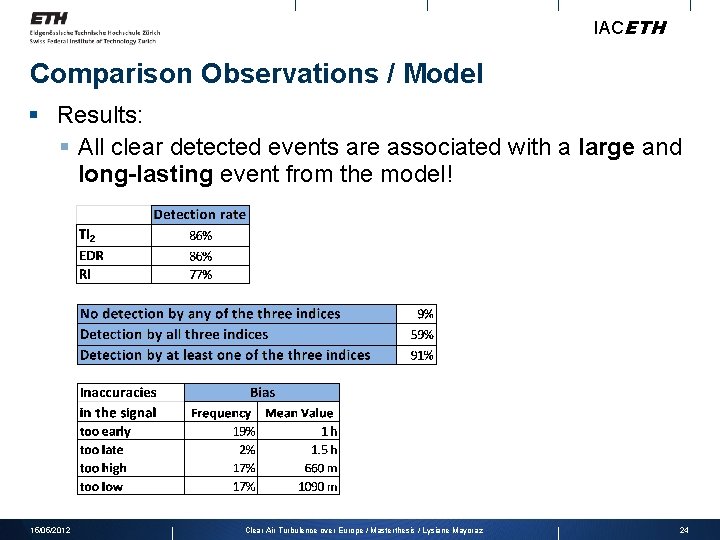 IACETH Comparison Observations / Model Results: All clear detected events are associated with a