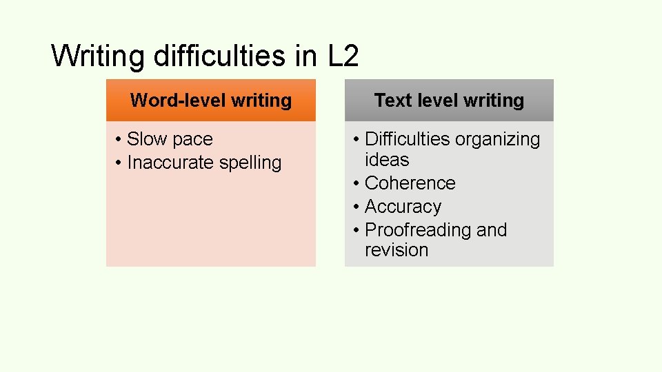 Writing difficulties in L 2 Word-level writing • Slow pace • Inaccurate spelling Text