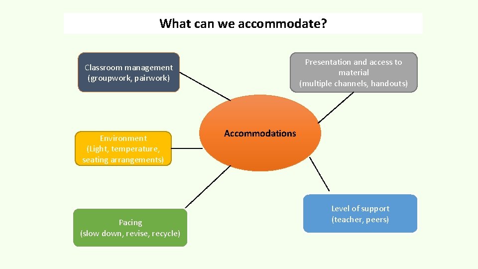 What can we accommodate? Presentation and access to material (multiple channels, handouts) Classroom management