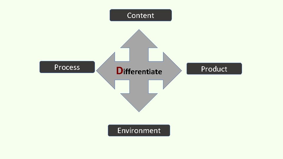 Content Process Differentiate Environment Product 