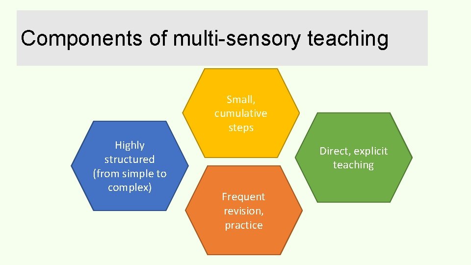 Components of multi-sensory teaching Small, cumulative steps Highly structured (from simple to complex) Direct,