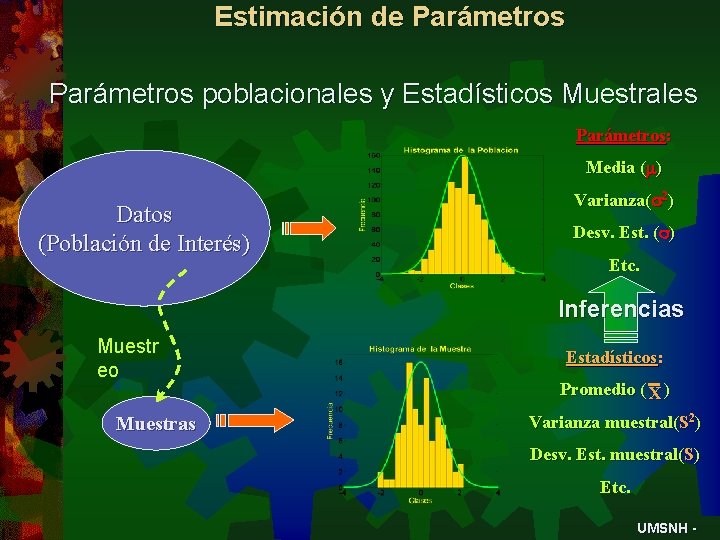 Estimación de Parámetros poblacionales y Estadísticos Muestrales Parámetros: Media (m) Datos (Población de Interés)