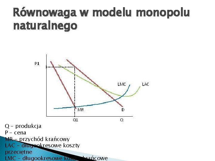 Równowaga w modelu monopolu naturalnego Q - produkcja P - cena MR - przychód