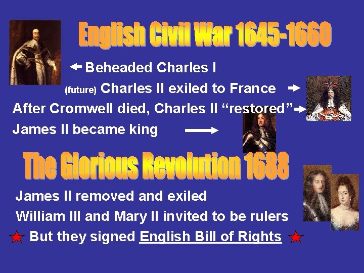 Beheaded Charles I (future) Charles II exiled to France After Cromwell died, Charles II