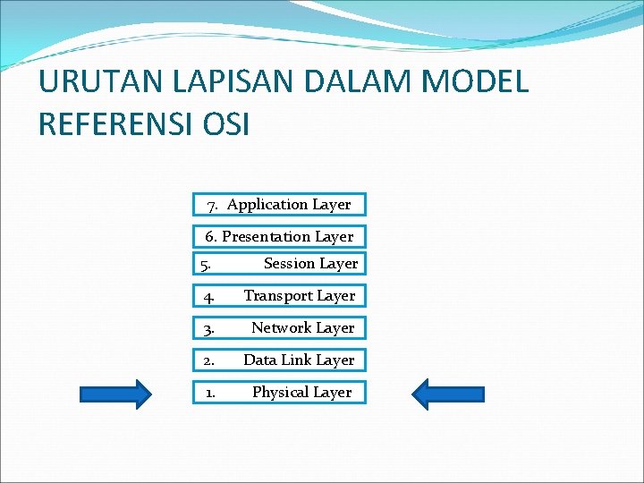 URUTAN LAPISAN DALAM MODEL REFERENSI OSI 7. Application Layer 6. Presentation Layer 5. Session