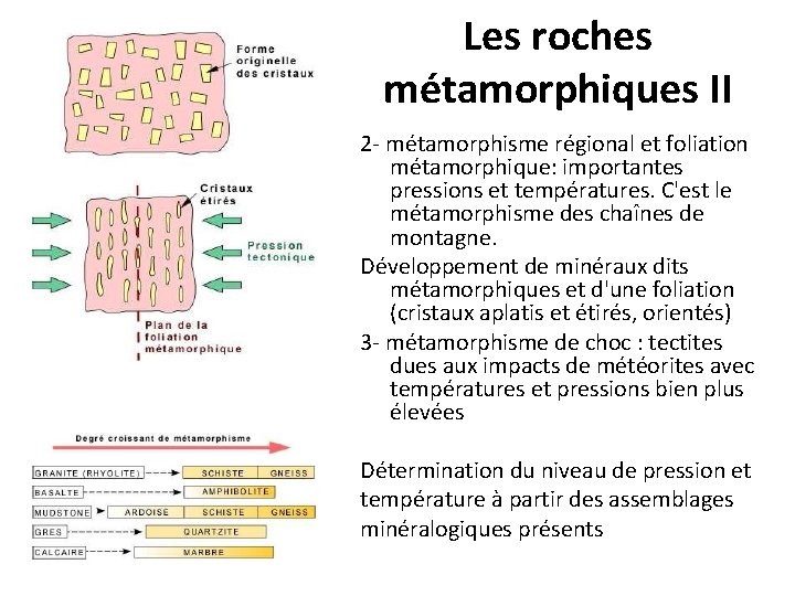 Les roches métamorphiques II 2 - métamorphisme régional et foliation métamorphique: importantes pressions et