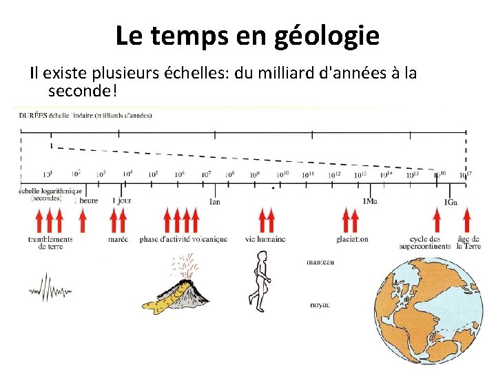 Le temps en géologie Il existe plusieurs échelles: du milliard d'années à la seconde!