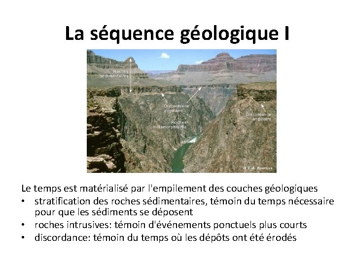 La séquence géologique I Le temps est matérialisé par l'empilement des couches géologiques •