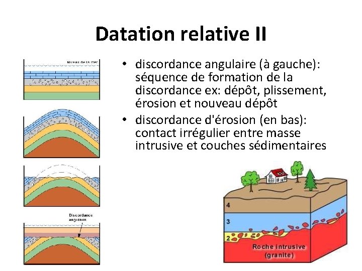 Datation relative II • discordance angulaire (à gauche): séquence de formation de la discordance