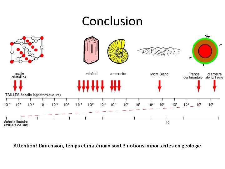 Conclusion Attention! Dimension, temps et matériaux sont 3 notions importantes en géologie 