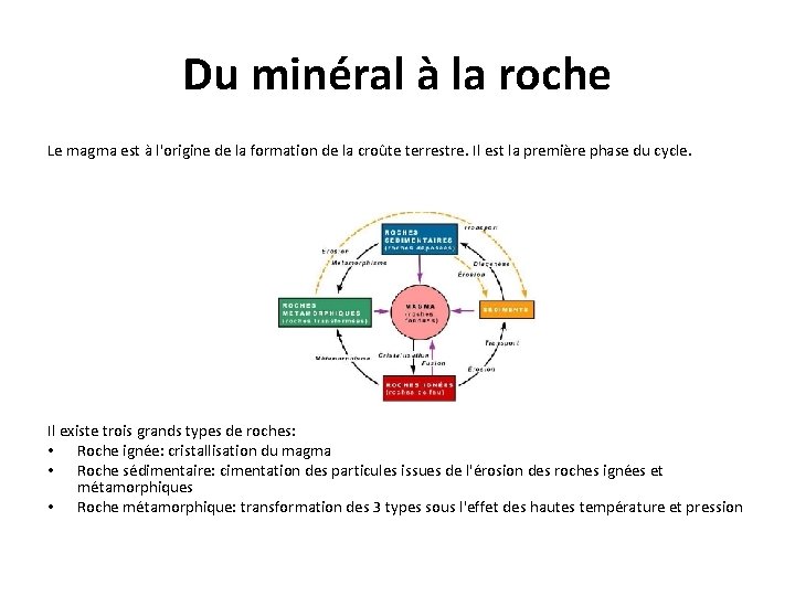 Du minéral à la roche Le magma est à l'origine de la formation de