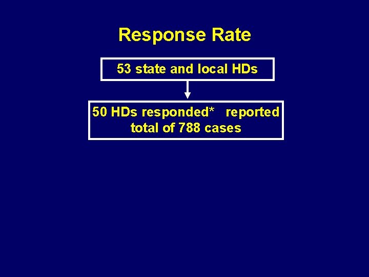 Response Rate 53 state and local HDs 50 HDs responded* reported total of 788