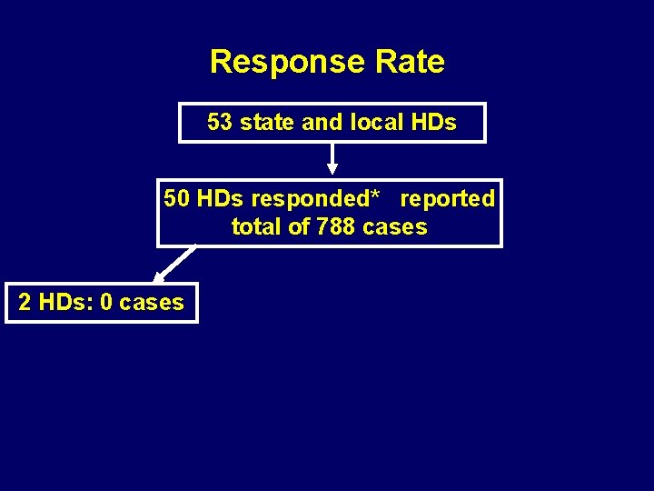 Response Rate 53 state and local HDs 50 HDs responded* reported total of 788