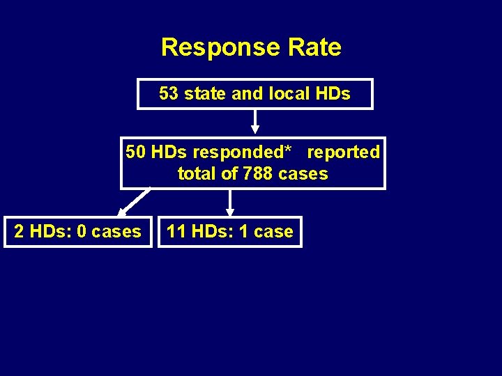Response Rate 53 state and local HDs 50 HDs responded* reported total of 788