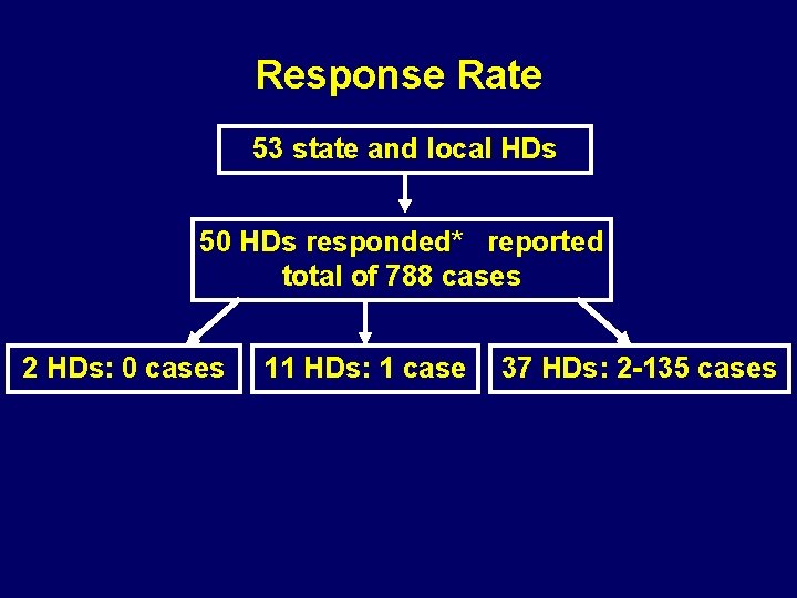Response Rate 53 state and local HDs 50 HDs responded* reported total of 788