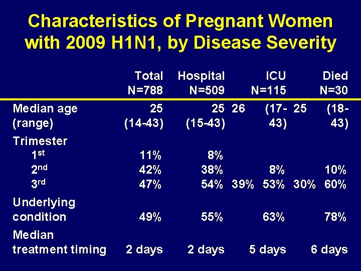 Characteristics of Pregnant Women with 2009 H 1 N 1, by Disease Severity Total